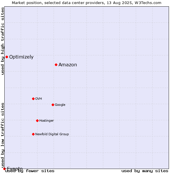Market position of Amazon vs. Optimizely vs. Exepto