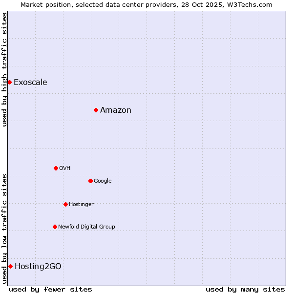 Market position of Amazon vs. Hosting2GO vs. Exoscale