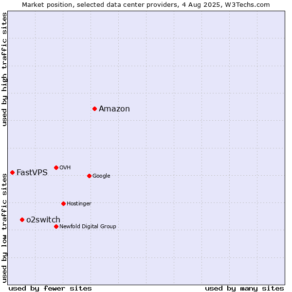 Market position of Amazon vs. o2switch vs. FastVPS