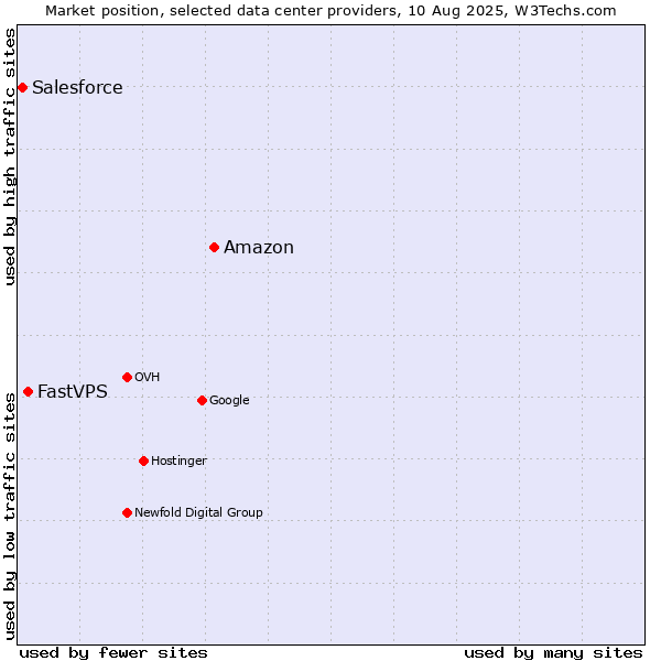 Market position of Amazon vs. FastVPS vs. Salesforce