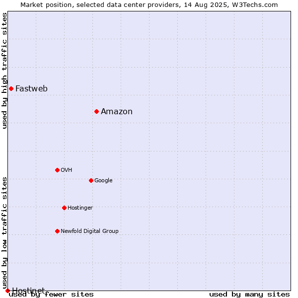 Market position of Amazon vs. Fastweb vs. Hostinet