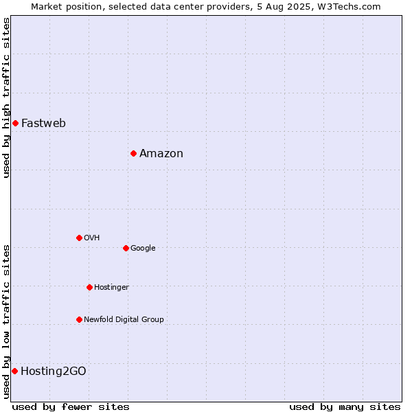 Market position of Amazon vs. Fastweb vs. Hosting2GO