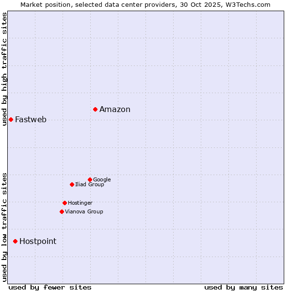 Market position of Amazon vs. Hostpoint vs. Fastweb