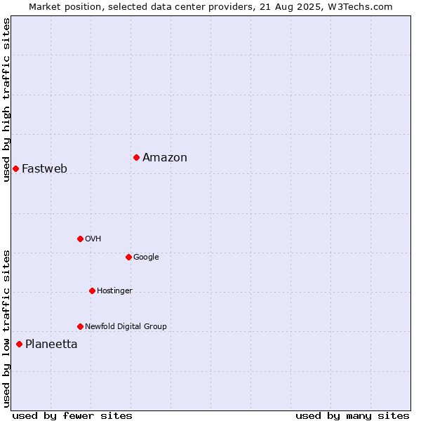 Market position of Amazon vs. Planeetta vs. Fastweb