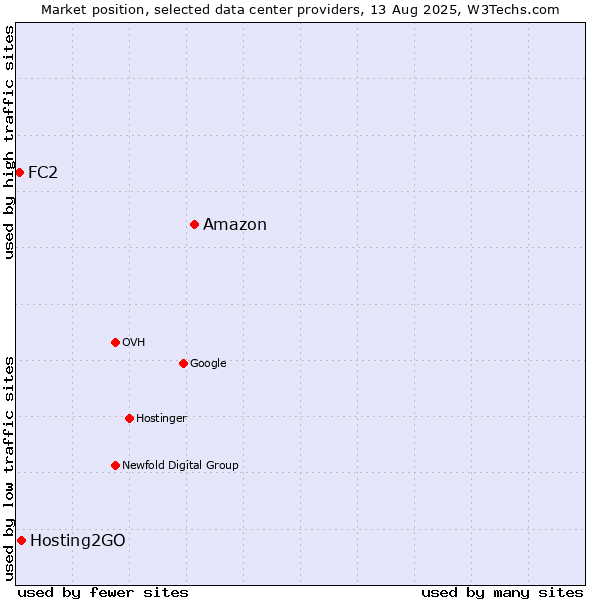 Market position of Amazon vs. Hosting2GO vs. FC2