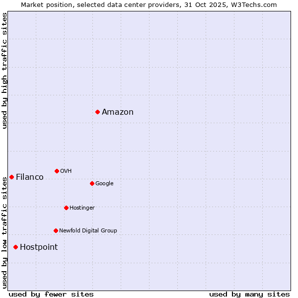 Market position of Amazon vs. Hostpoint vs. Filanco