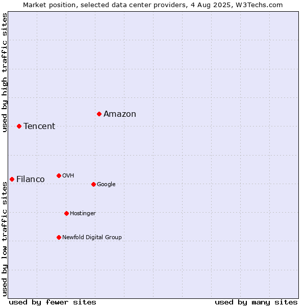 Market position of Amazon vs. Tencent vs. Filanco