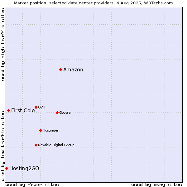 Market position of Amazon vs. First Colo vs. Hosting2GO