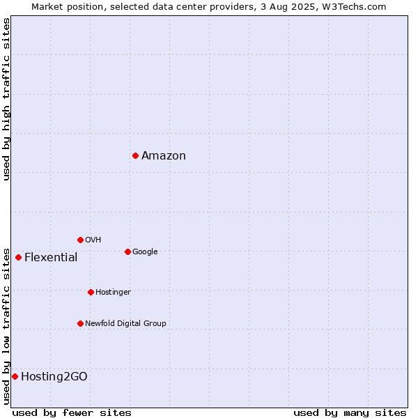 Market position of Amazon vs. Flexential vs. Hosting2GO