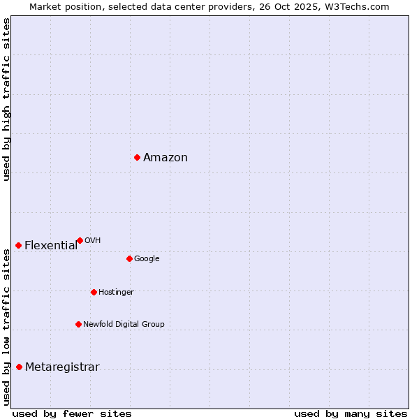 Market position of Amazon vs. Metaregistrar vs. Flexential