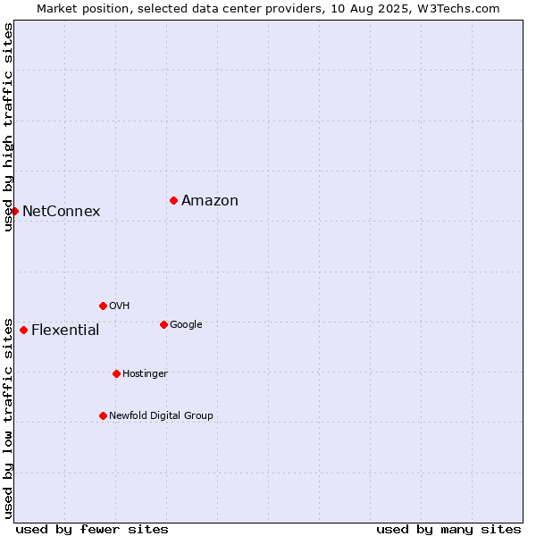 Market position of Amazon vs. Flexential vs. NetConnex