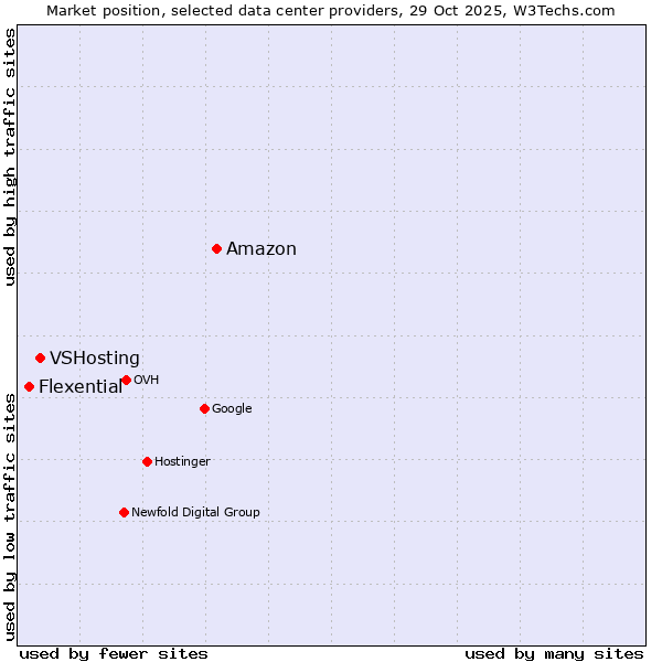 Market position of Amazon vs. VSHosting vs. Flexential