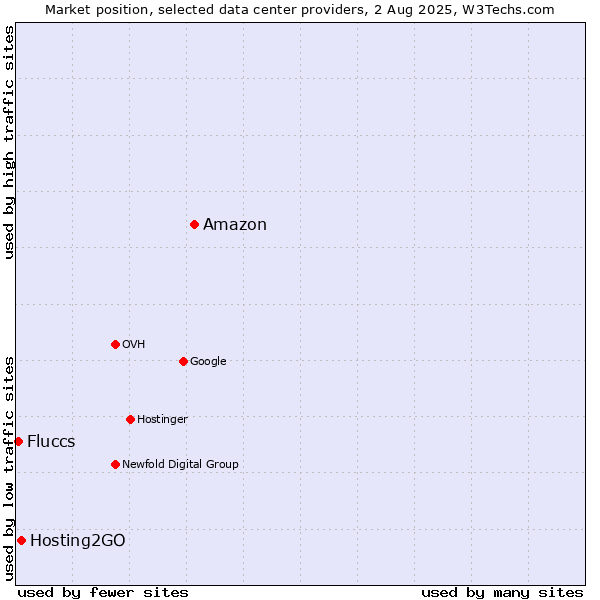 Market position of Amazon vs. Hosting2GO vs. Fluccs