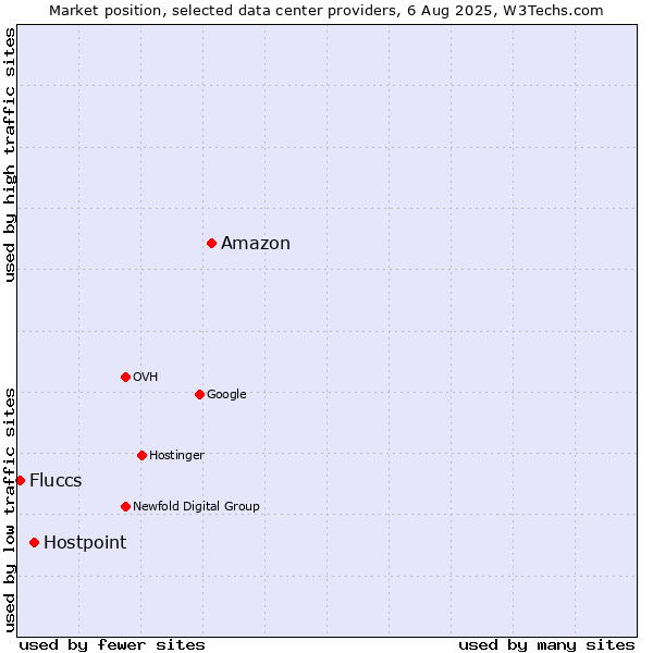 Market position of Amazon vs. Hostpoint vs. Fluccs