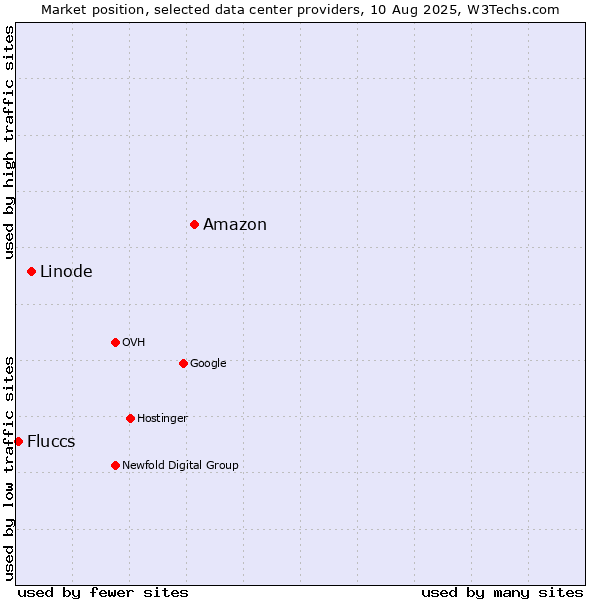 Market position of Amazon vs. Linode vs. Fluccs