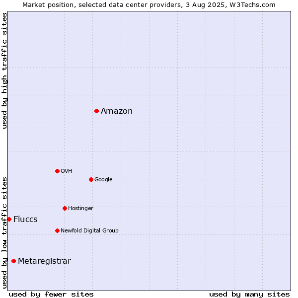 Market position of Amazon vs. Metaregistrar vs. Fluccs
