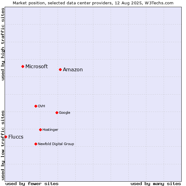Market position of Amazon vs. Microsoft vs. Fluccs