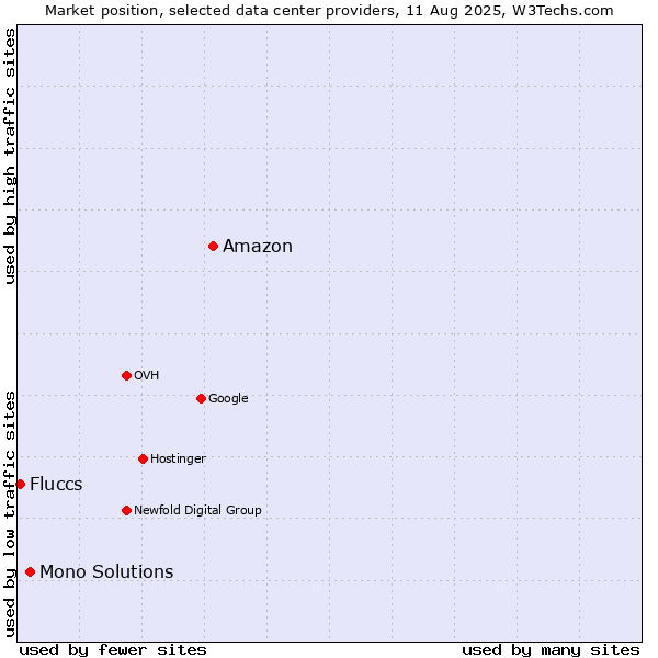 Market position of Amazon vs. Mono Solutions vs. Fluccs