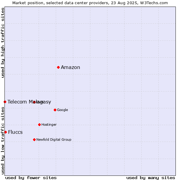 Market position of Amazon vs. Fluccs vs. Telecom Malagasy