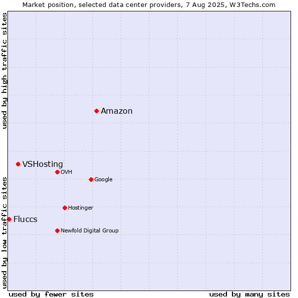 Market position of Amazon vs. VSHosting vs. Fluccs