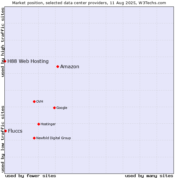 Market position of Amazon vs. Fluccs vs. H88 Web Hosting