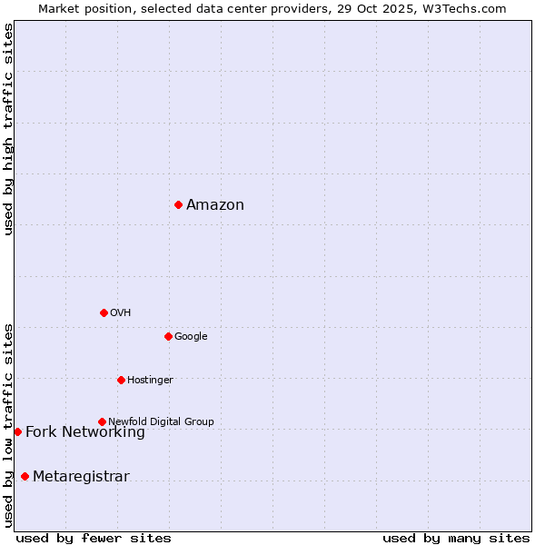 Market position of Amazon vs. Metaregistrar vs. Fork Networking