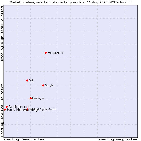 Market position of Amazon vs. Netinternet vs. Fork Networking
