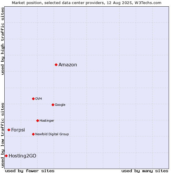 Market position of Amazon vs. Forpsi vs. Hosting2GO