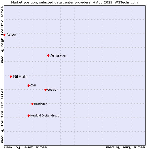 Market position of Amazon vs. GitHub vs. Nova