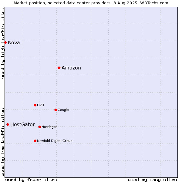 Market position of Amazon vs. HostGator vs. Nova