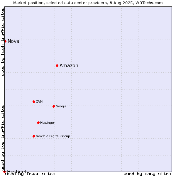 Market position of Amazon vs. Nova vs. Hostinet