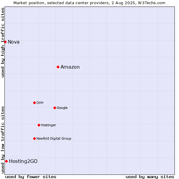 Market position of Amazon vs. Hosting2GO vs. Nova