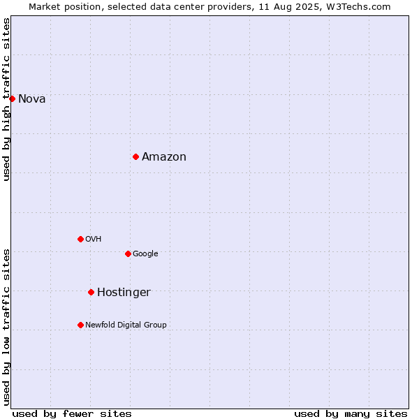Market position of Amazon vs. Hostinger vs. Nova