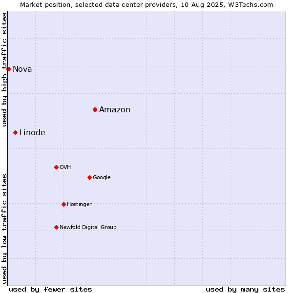 Market position of Amazon vs. Linode vs. Nova