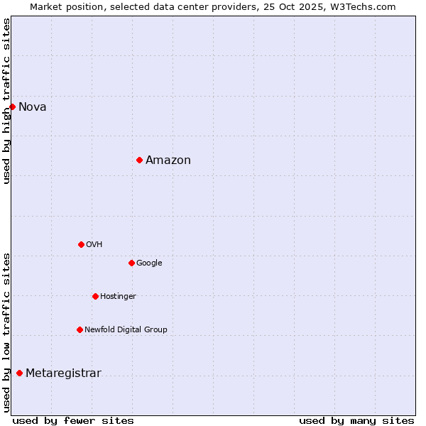 Market position of Amazon vs. Metaregistrar vs. Nova