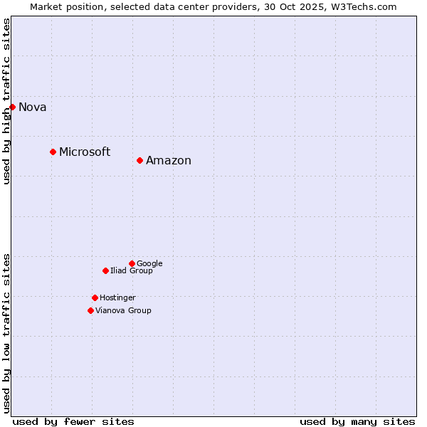 Market position of Amazon vs. Microsoft vs. Nova