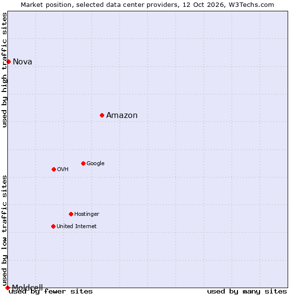 Market position of Amazon vs. Nova vs. Moldcell