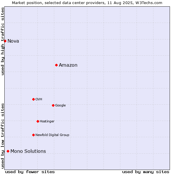 Market position of Amazon vs. Mono Solutions vs. Nova