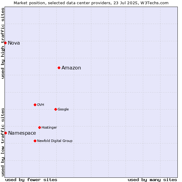 Market position of Amazon vs. Namespace vs. Nova