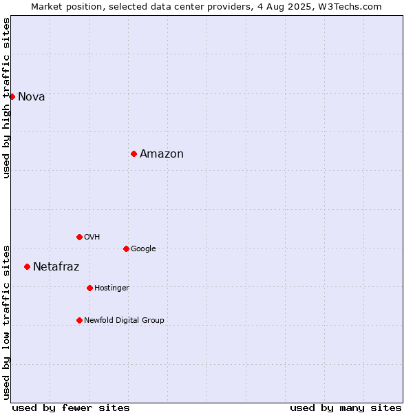 Market position of Amazon vs. Netafraz vs. Nova