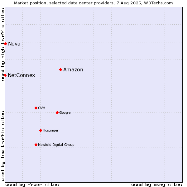Market position of Amazon vs. Nova vs. NetConnex