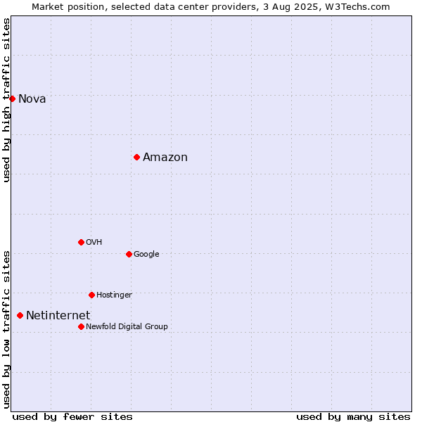 Market position of Amazon vs. Netinternet vs. Nova