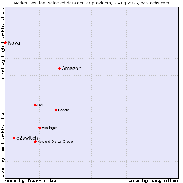 Market position of Amazon vs. o2switch vs. Nova