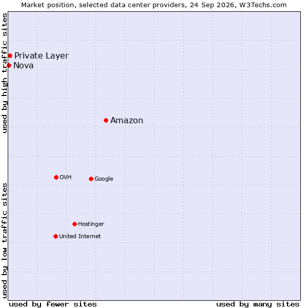 Market position of Amazon vs. Private Layer vs. Nova