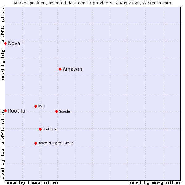 Market position of Amazon vs. Nova vs. Root.lu