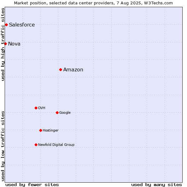 Market position of Amazon vs. Salesforce vs. Nova