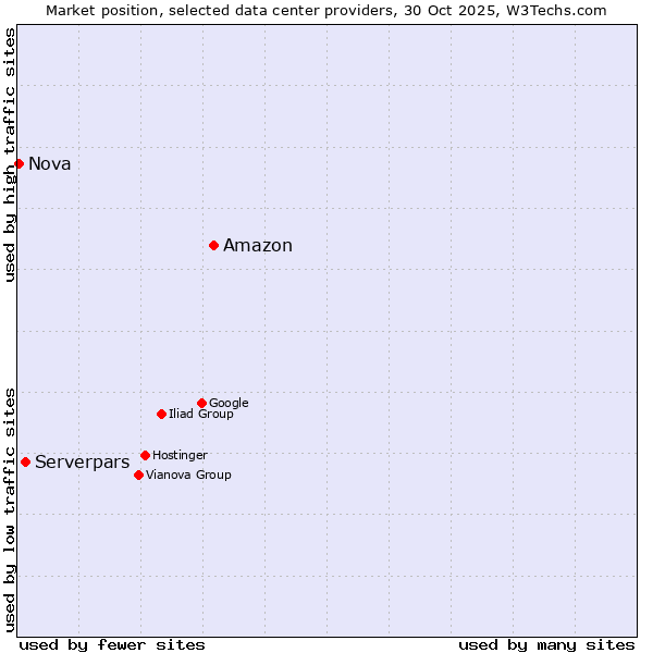Market position of Amazon vs. Serverpars vs. Nova