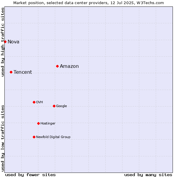 Market position of Amazon vs. Tencent vs. Nova