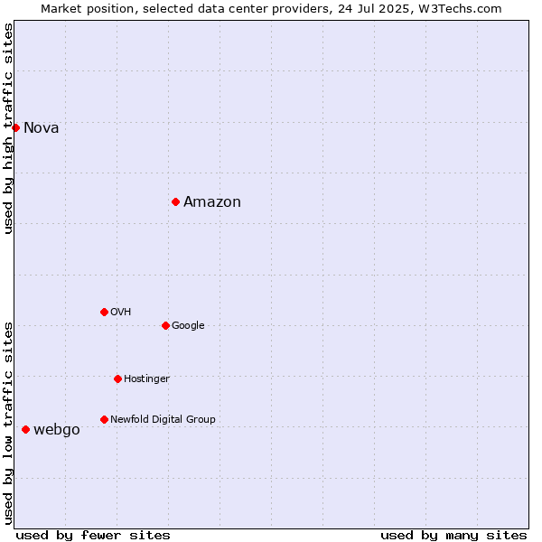 Market position of Amazon vs. webgo vs. Nova