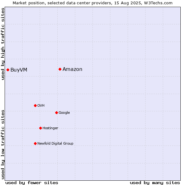 Market position of Amazon vs. BuyVM